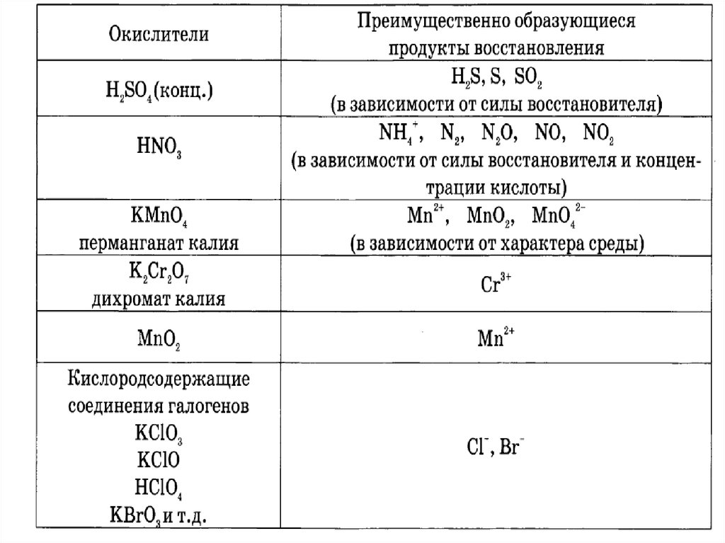 Перечень окислителей и восстановителей. Некоторые важнейшие окислители и продукты их восстановления. Продукт восстановления это в химии. Типичные окислители и восстановители таблица. Важнейшие окислители и восстановители таблица.