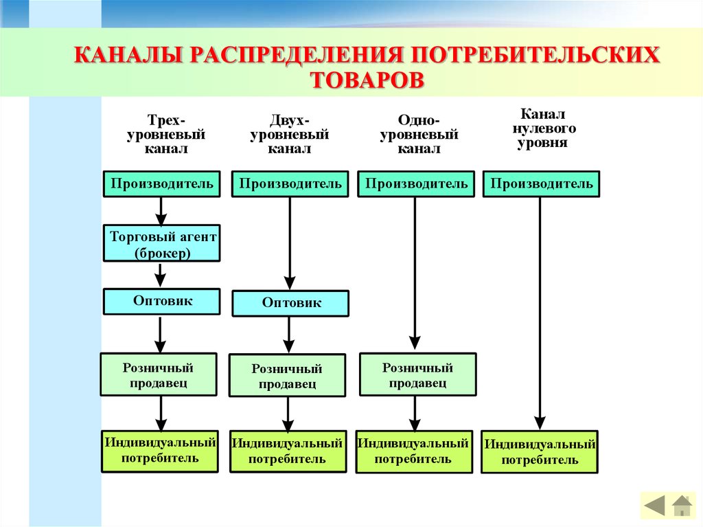 Каналы распределения товаров схема