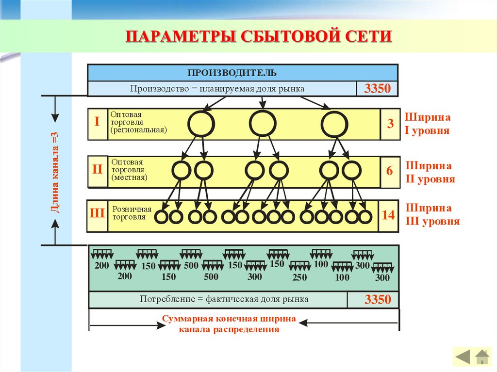 Схема сбытовой сети