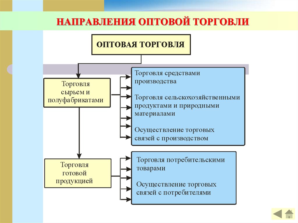 Розничная торговля курсовая. Направления развития оптовой торговли. Основные направления развития оптовой торговли. Структура в оптовой торговой. Оптовая торговля схема.