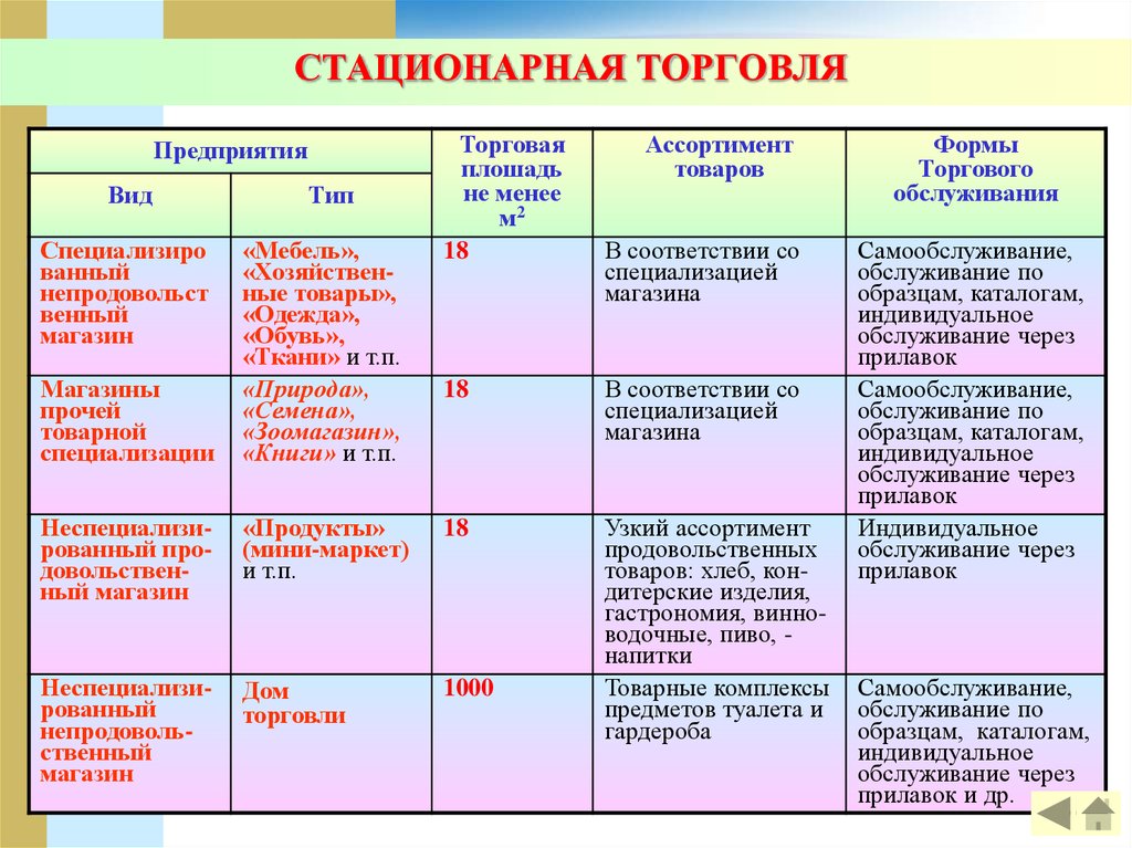 Формы продажи товаров по образцам