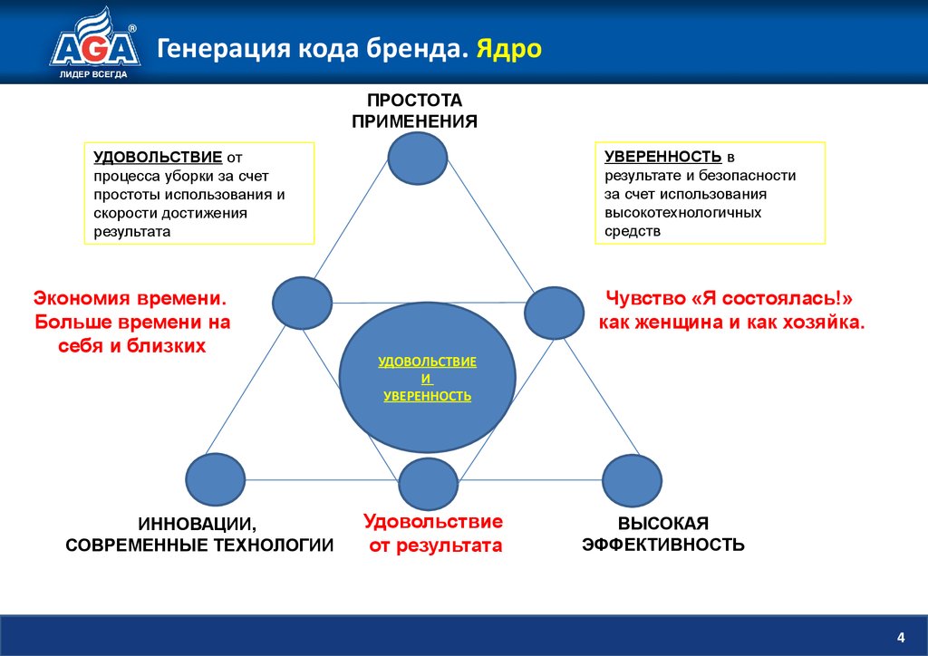 Фирмы определяющие. Ядро бренда. Ядро бренда Брендинг. Бренд код компании. Ядро бренда пример.