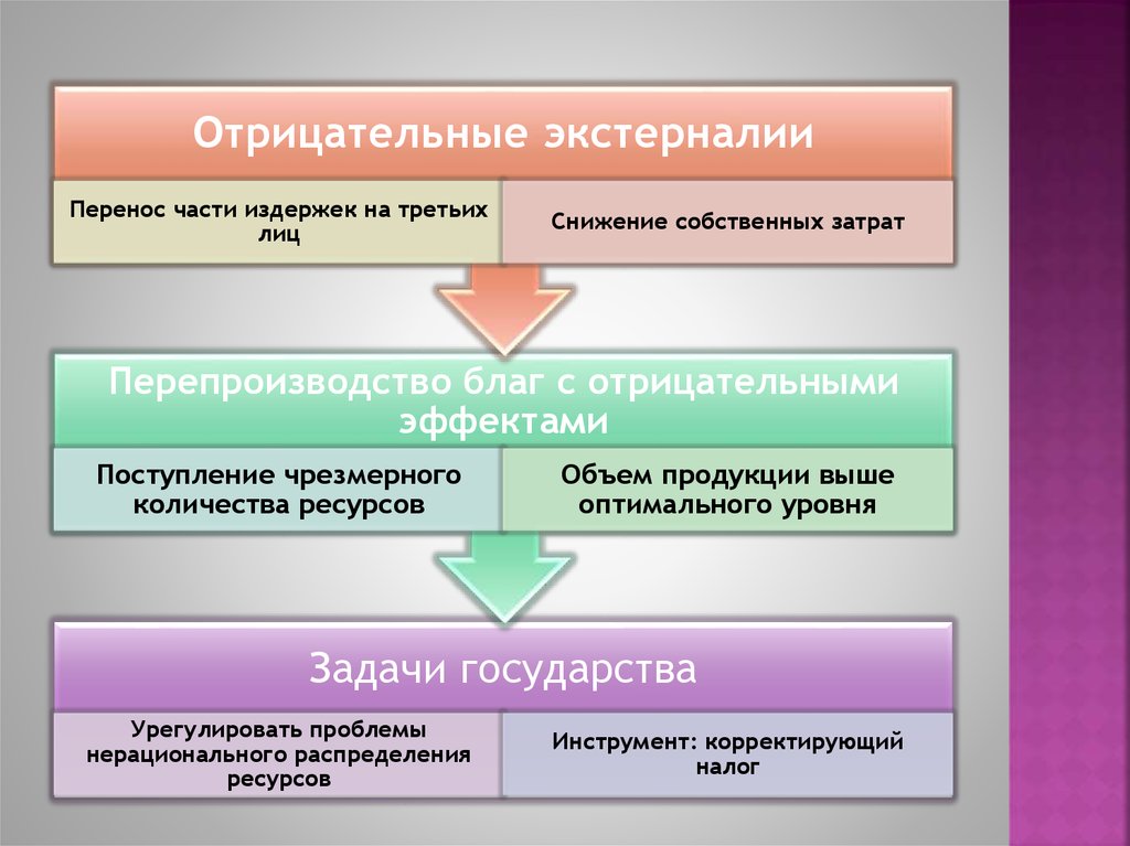 Блага с отрицательным внешним эффектом производства