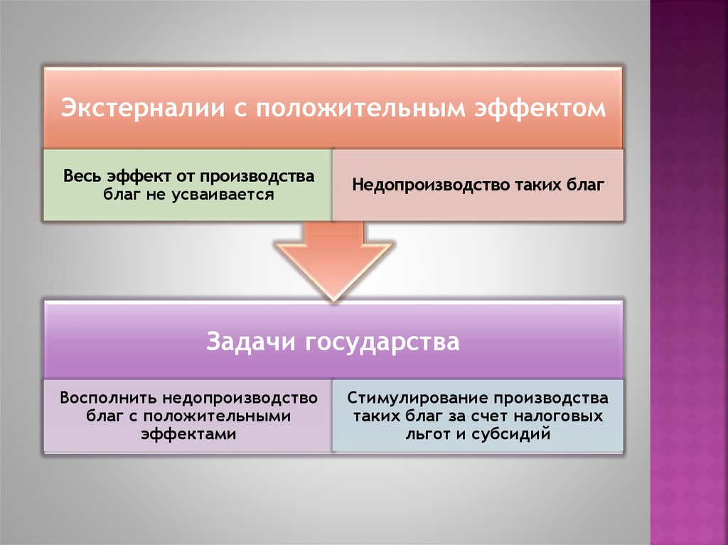 Принцип производства благ