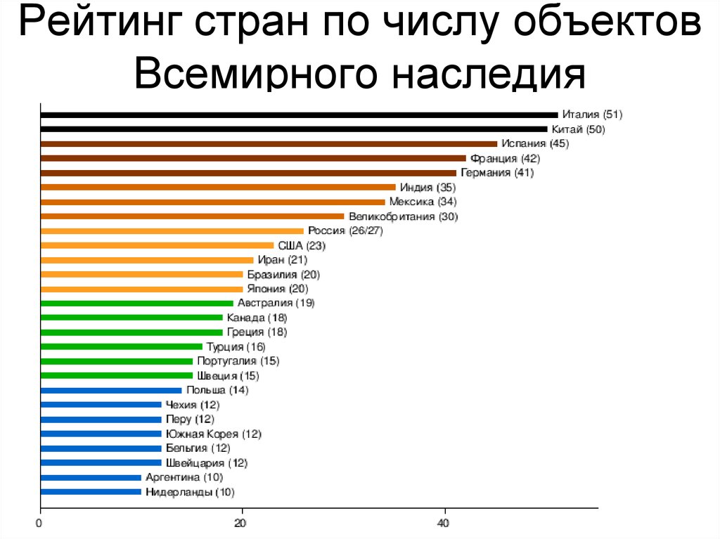 Количество объектов