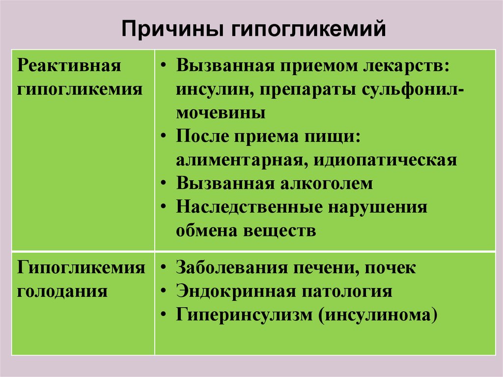 Гипогликемия причины. Реактивная гипогликемия. Реактивная гипогликемия симптомы. Какова причина реактивной гипогликемии?. Реактивная ( функциональная) гипогликемия.