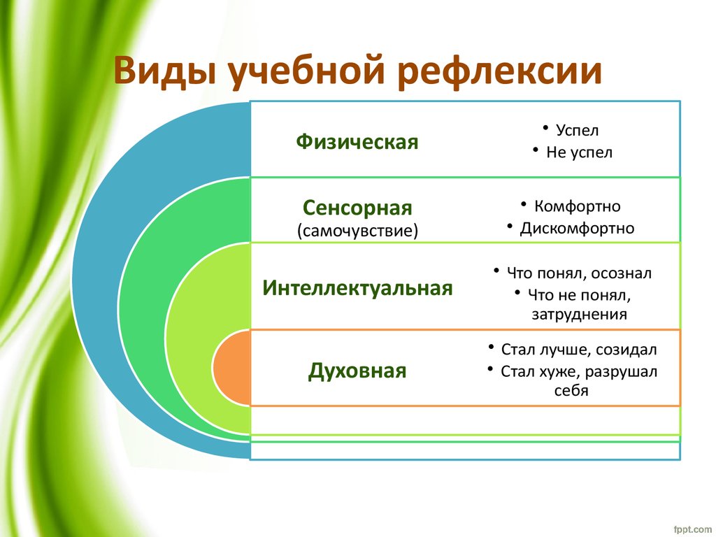 Виды учебной работы. Виды рефлексии.