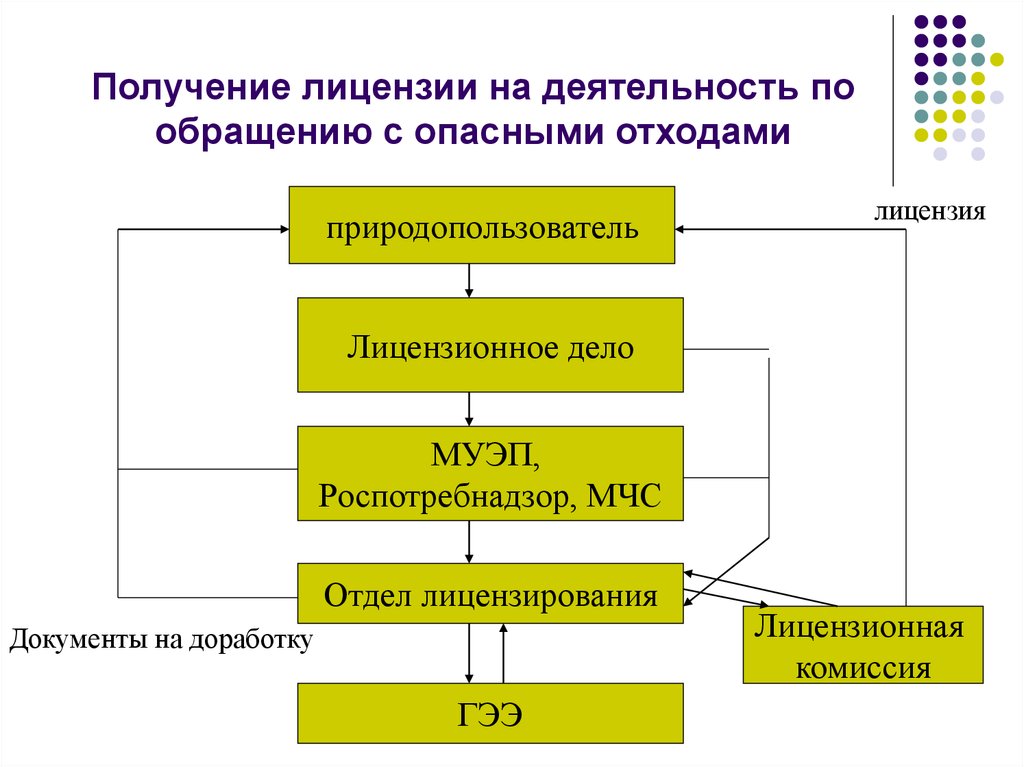 Структурная схема обращения с отходами производства и потребления