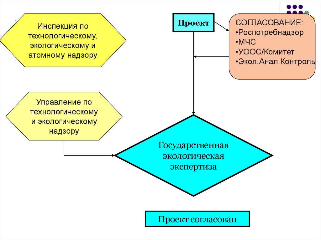 Согласование проекта с роспотребнадзором