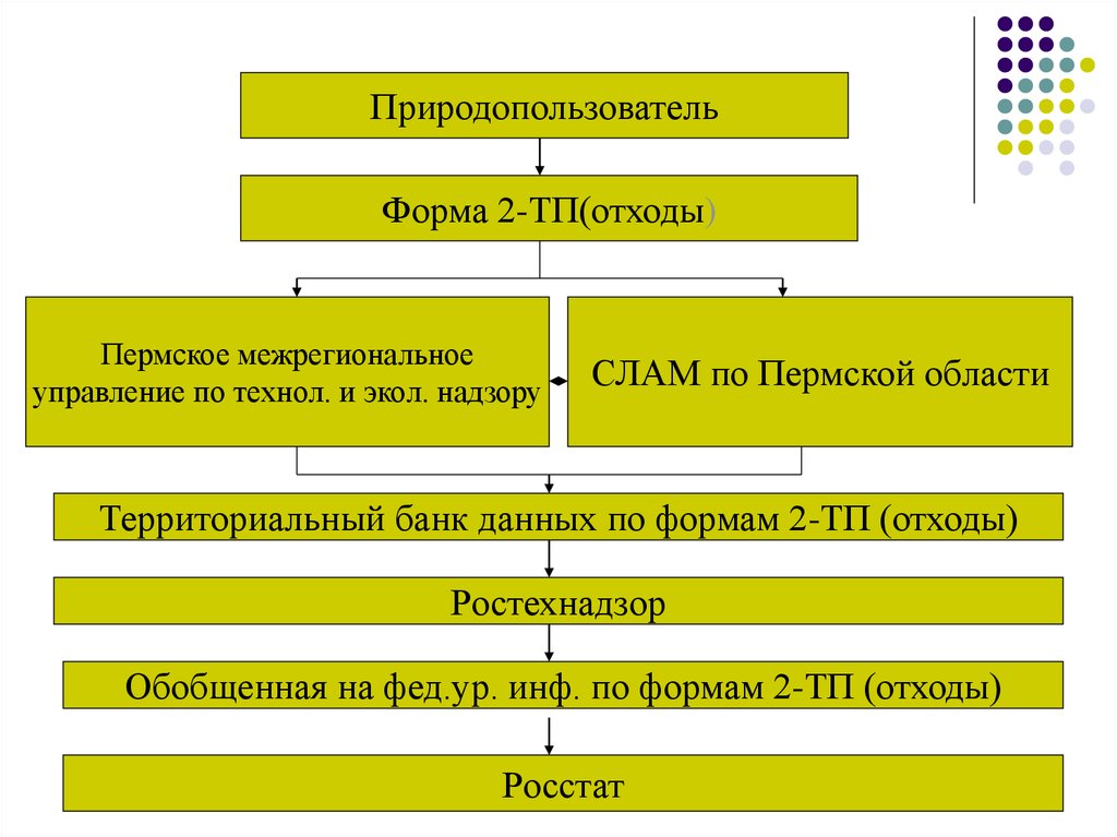 Правовое регулирование обращения с радиоактивными отходами презентация