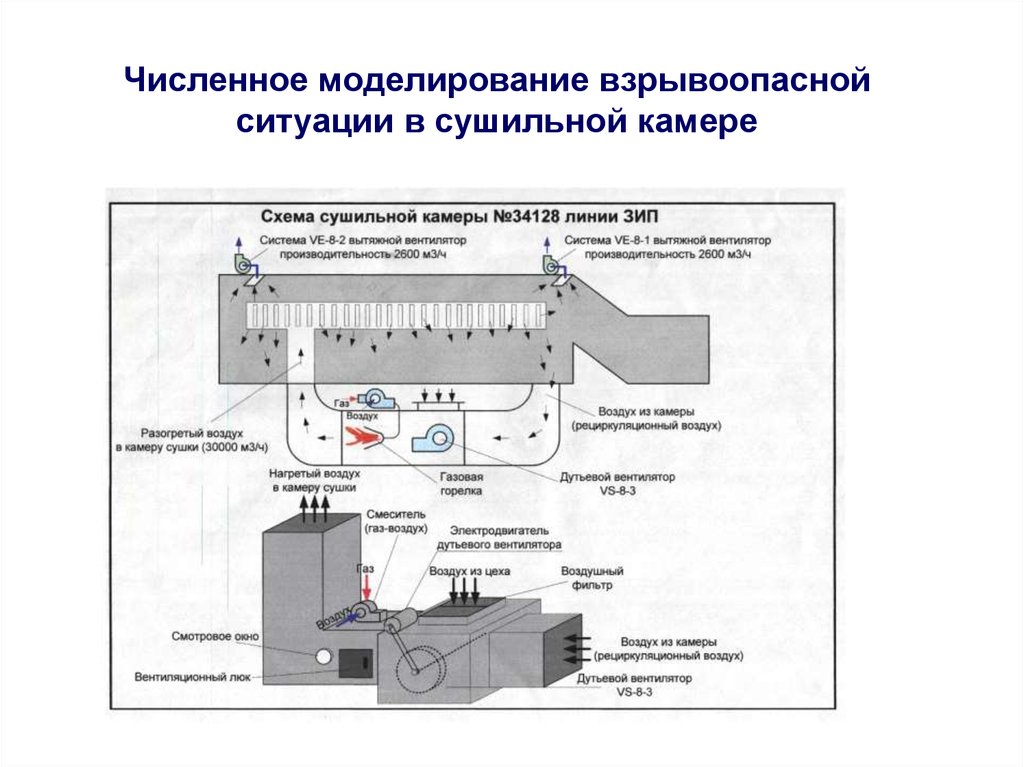 Численное моделирование. Количественные моделирование. Численное моделирование распространения взрывоопасного облака.