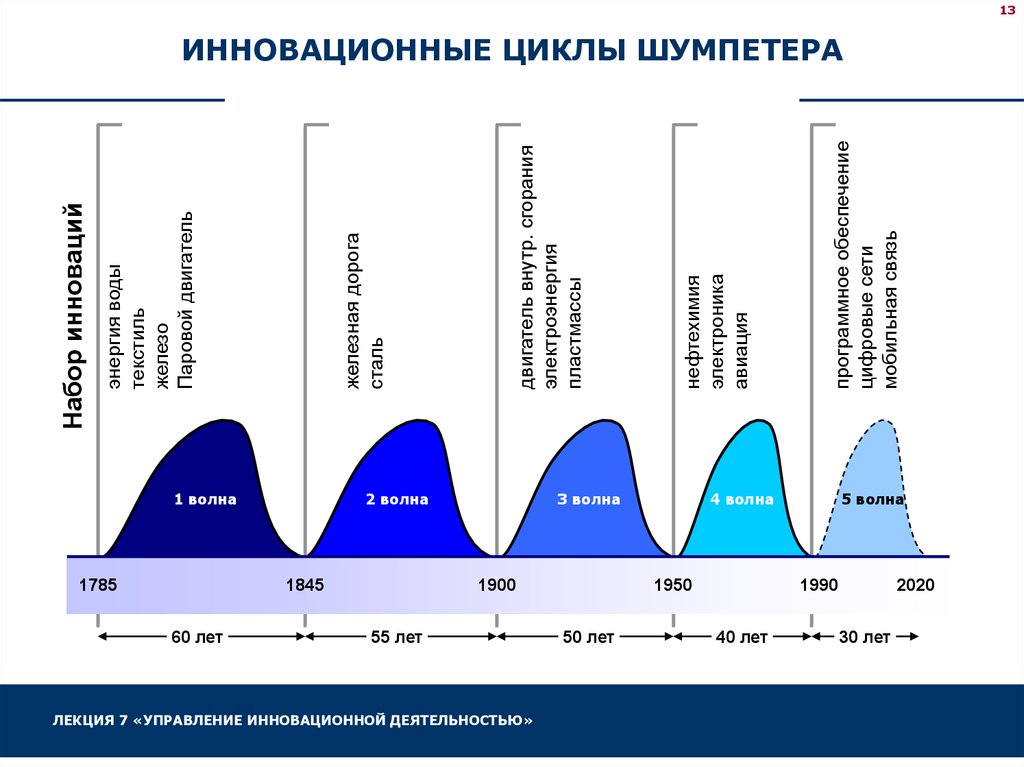 Концепция циклов. Циклы Шумпетера. Шумпетер Йозеф Деловые циклы. Инновационные циклы Шумпетера. Цикл деловой активности Шумпетер.