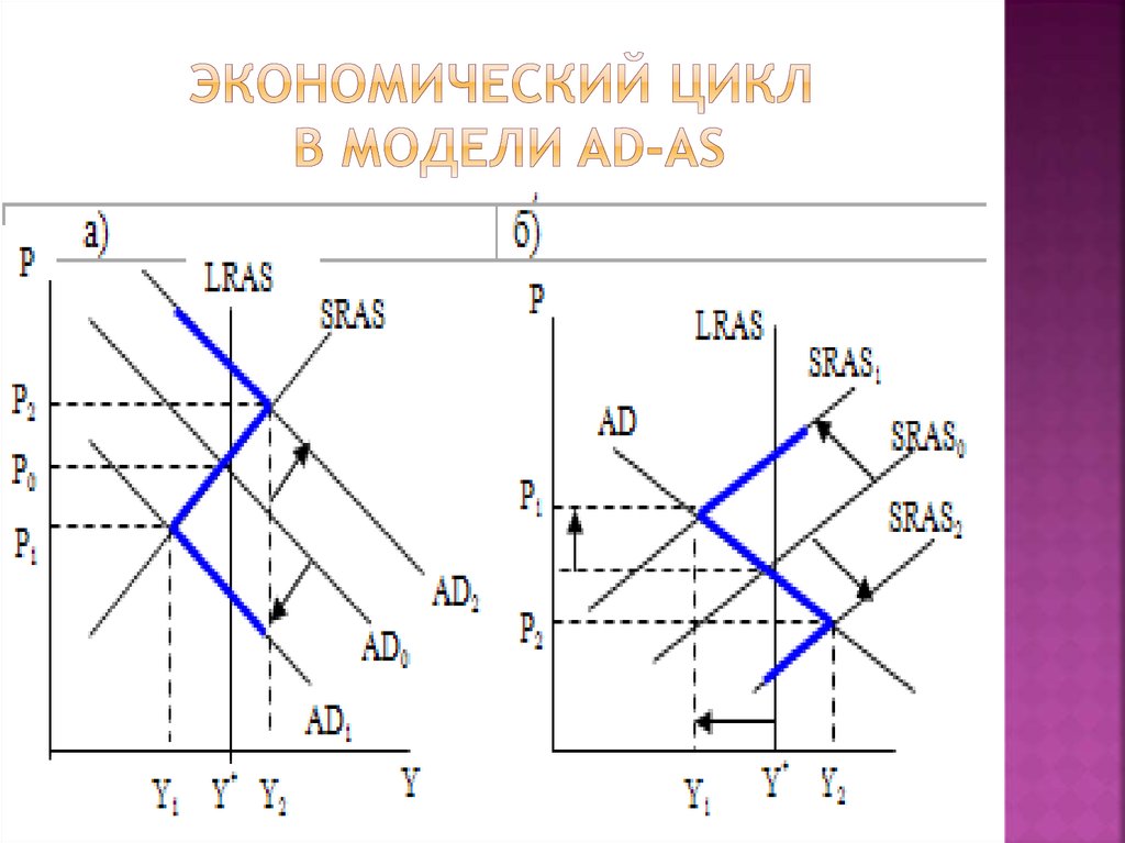 Модель ad as. Модель «ad-as», модель «кейнсианский крест». Графическая интерпретация модель ad-as.. Модель ad as график.