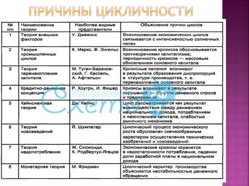 Теория циклических процессов. Теории экономических циклов. Теория экономической цикличности. Теория кризисов в экономике кратко. Экономические циклы таблица.