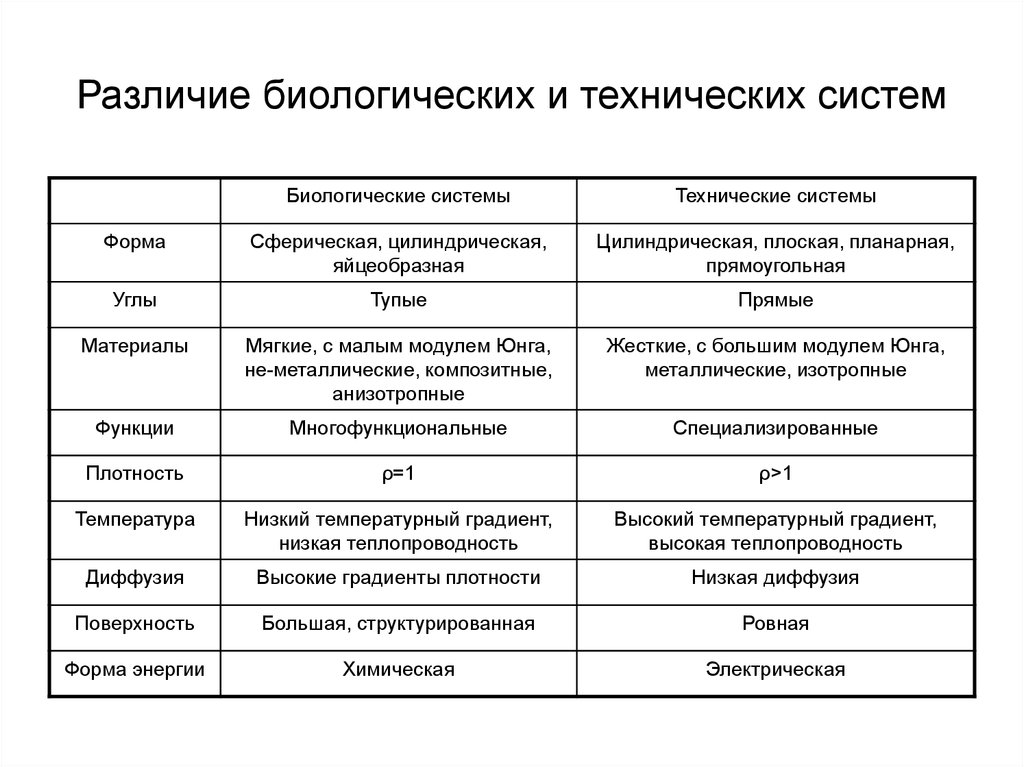 Системы сходства и различия. Техническое биологическое и социальное управление таблица. Сходства и различия в биологических системах. Биологические различия. Биологическая и социальная система.