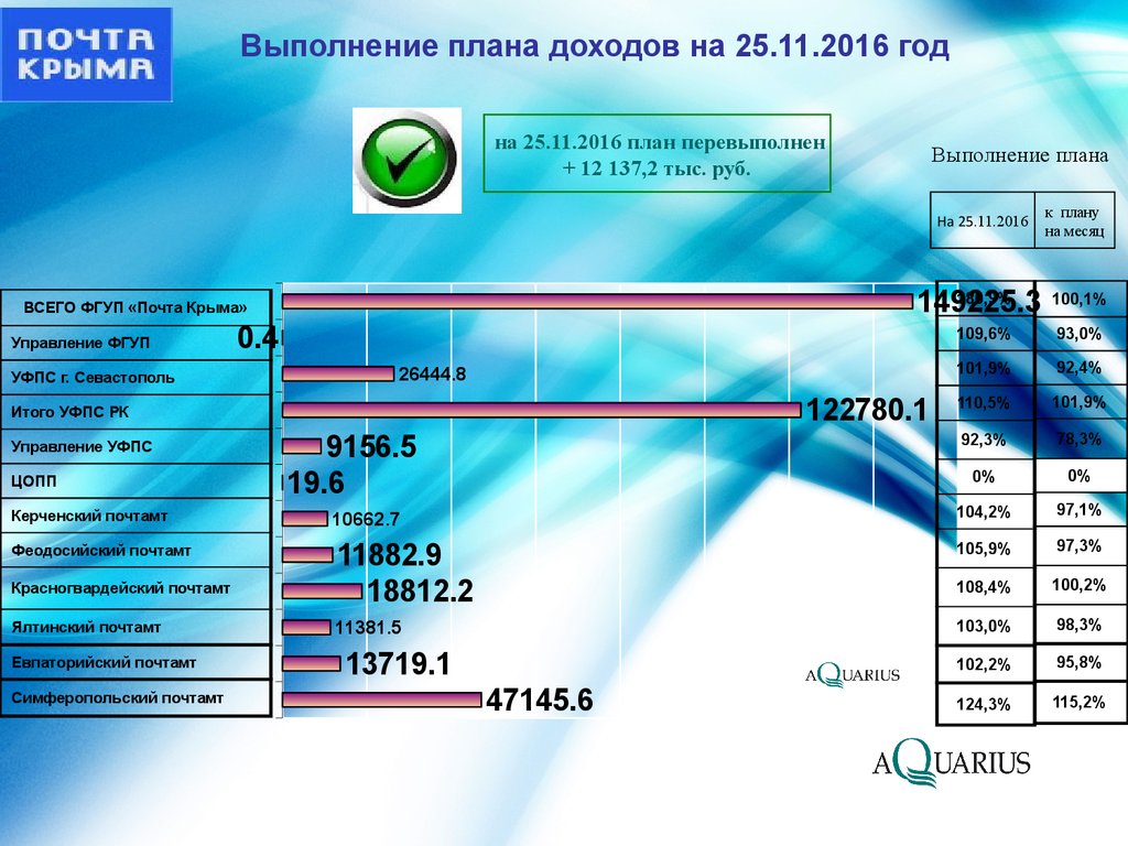 Режим работы почты крыма