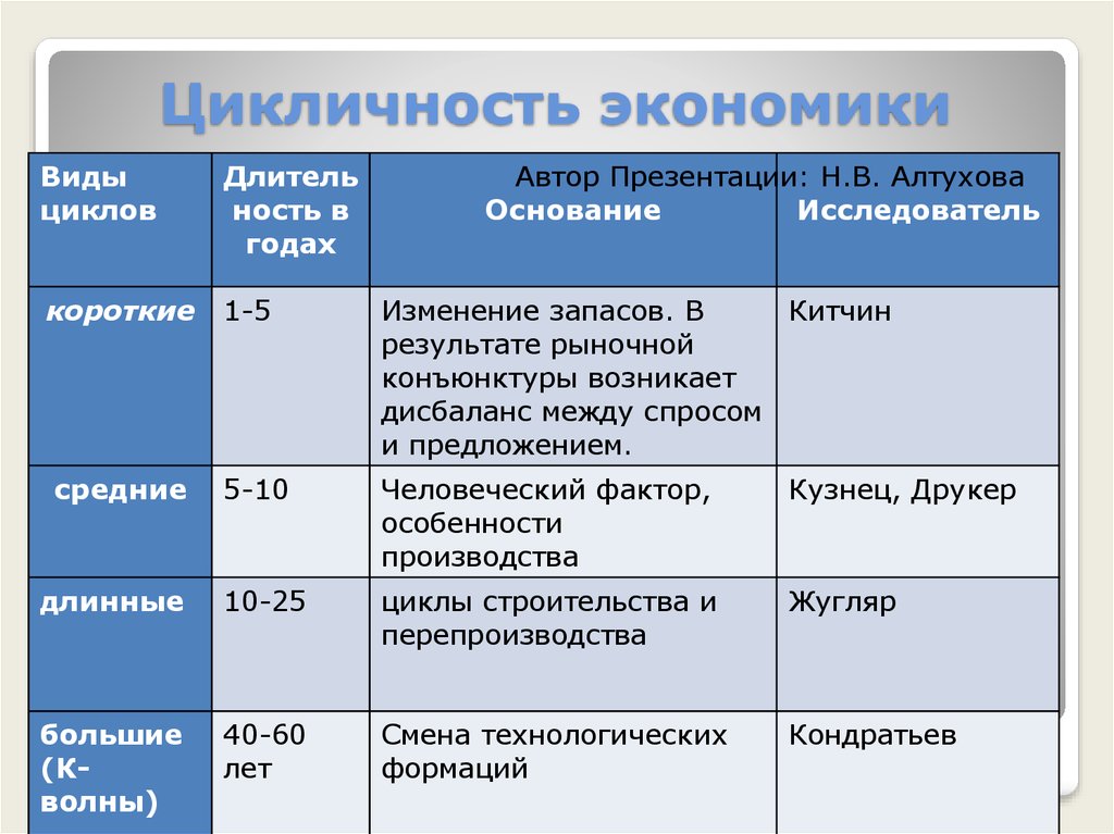 Виды циклов. Виды экономических циклов. Формы экономического цикла. Экономические циклы по продолжительности. Типы цикличности экономики.