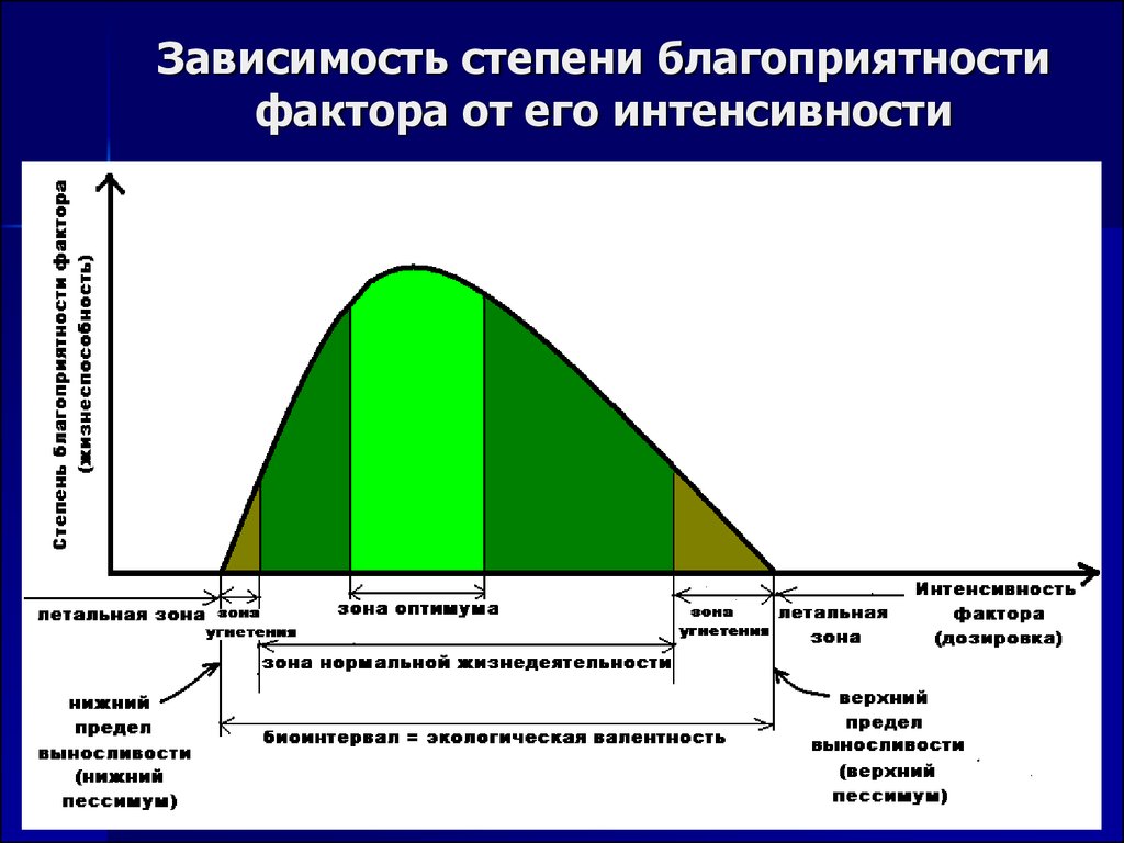 Жизни человека в наибольшей степени зависит от. Степень благоприятности фактора. Степень интенсивности фактора. Степень благоприятности фактора интенсивность фактора. Степень благоприятности природных условий.