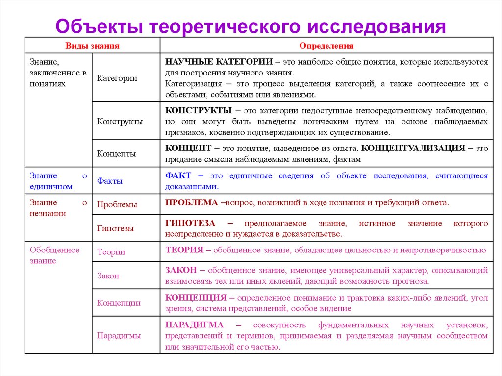 Теоретический объект. Виды объектов исследования. Теоретический объект исследования это. Научные категории и концепции. Теория объекта исследования это.