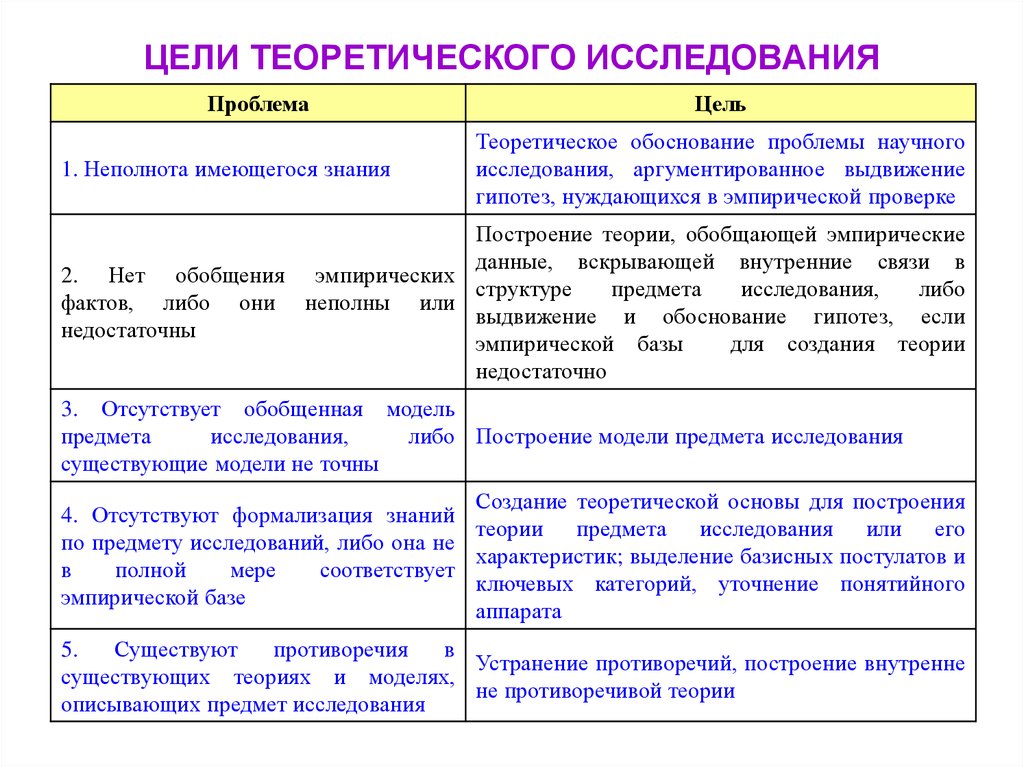 Теоретическом изучении