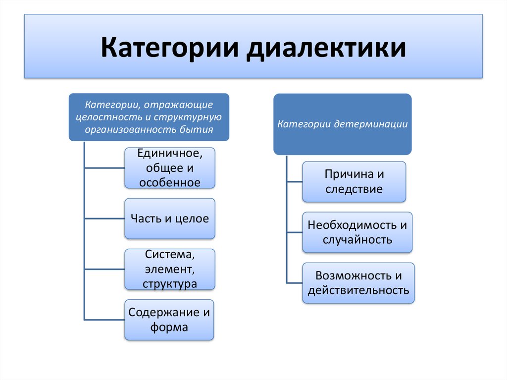 Категории диалектики