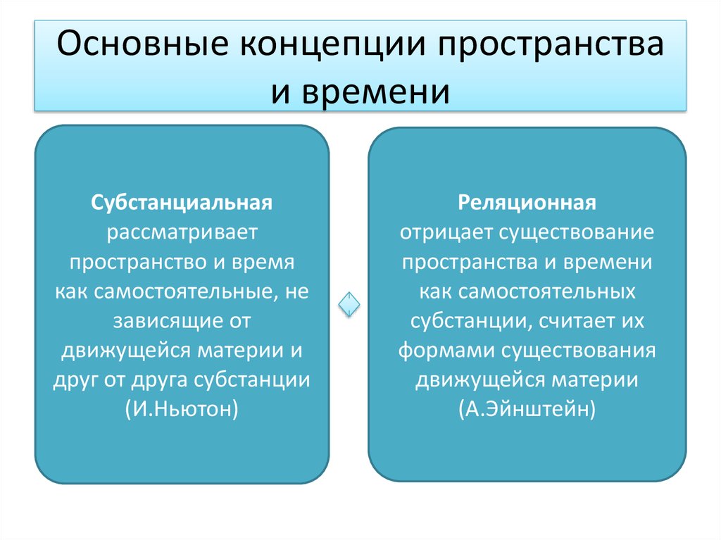 Основные понятия пространства. Субстанциальная концепция пространства. Реляционная концепция пространства и времени. Субстанциальная и реляционная концепции. Субстанциональная и реляционная концепции пространства и времени.