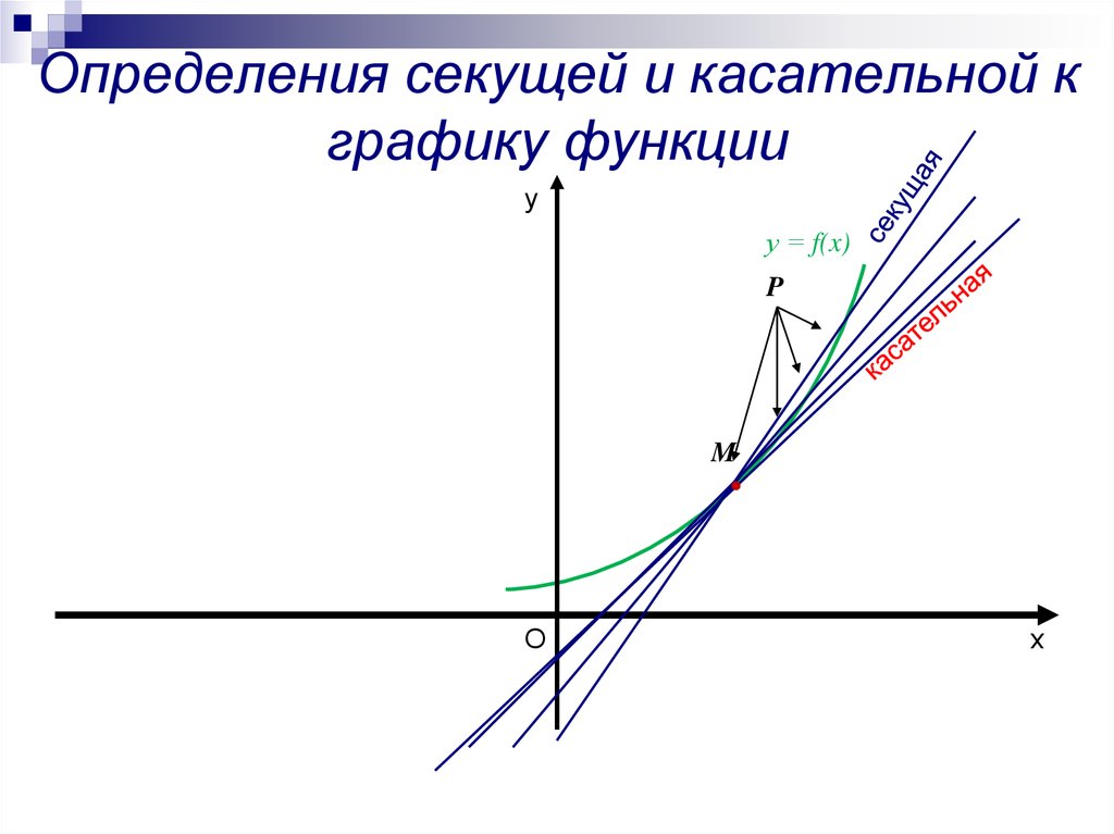 Касательная к графику c