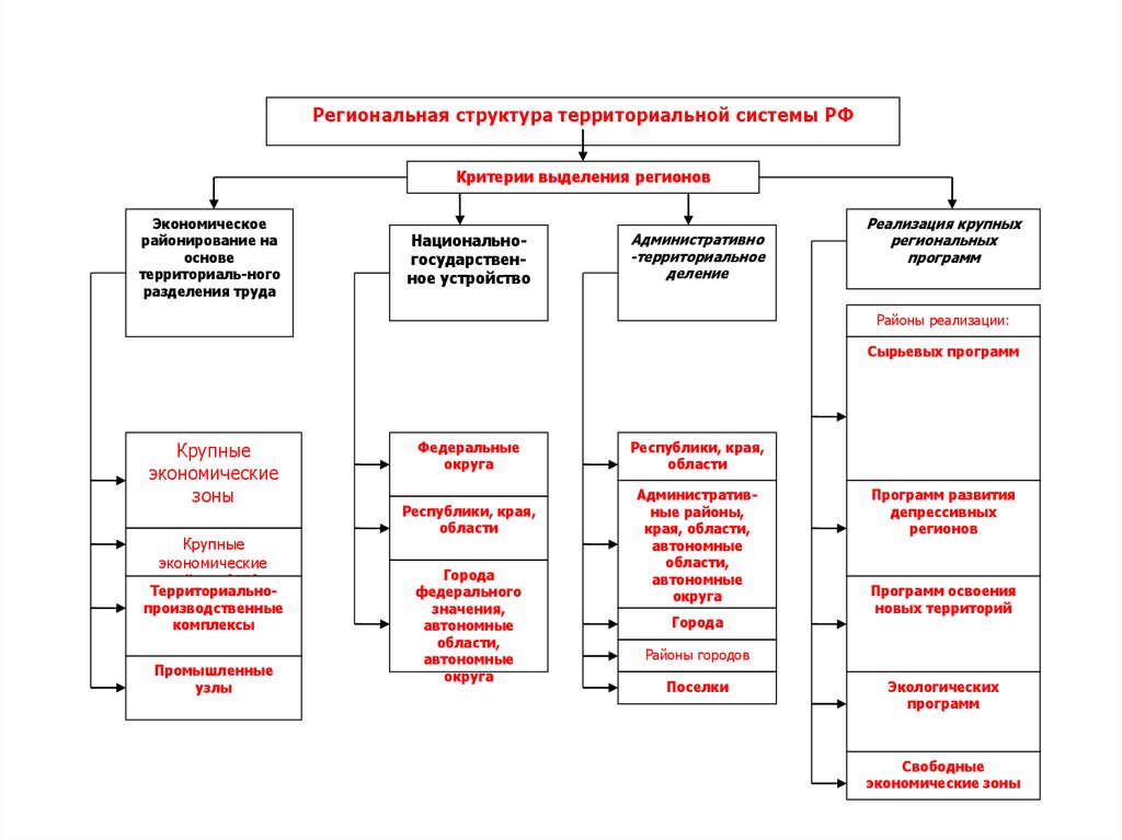 Территория структура. Региональная структура. Территориальная региональная структура. Структура региональной системы. Региональная структура РФ.