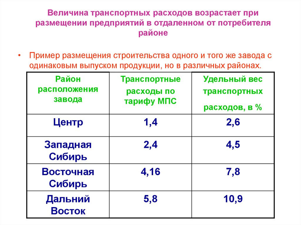 Удельную величину затрат. Величина транспортных расходов на сантехнику.