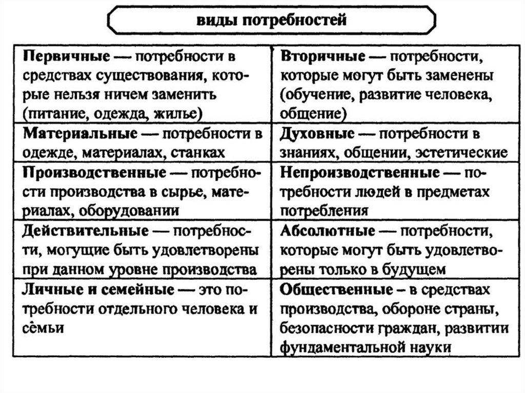 1 экономические потребности. Виды экономических потребностей. Виды потребностей человека экономика. Потребности и виды потребностей в экономике. Экономические потребности человека примеры.