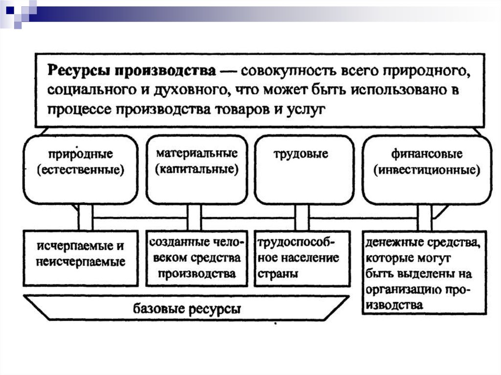 Виды ресурсов факторы производства. Ресурсы и факторы общественного производства. Ресурсы и факторы производства в экономике. Примеры ресурсов производства.