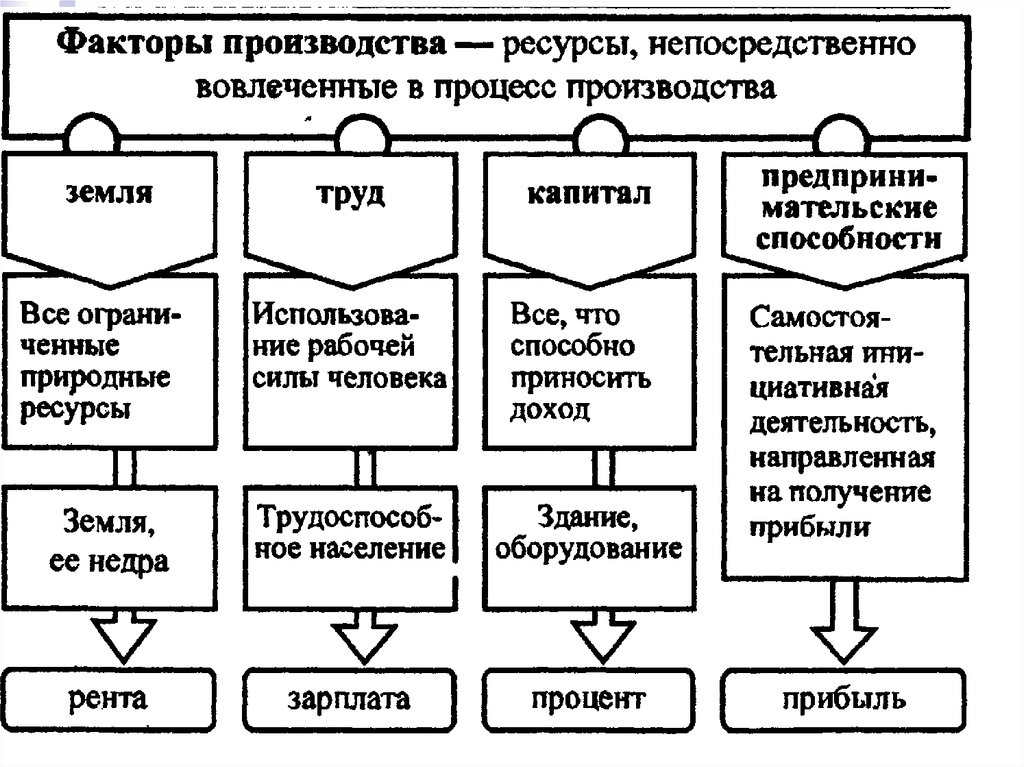 Примеры каждому фактору производства. Факторы производства таблица Обществознание. Факторы производства таблица Обществознание 9 класс. Факторы производства Обществознание. Факторы производства Обществознание 8 класс.