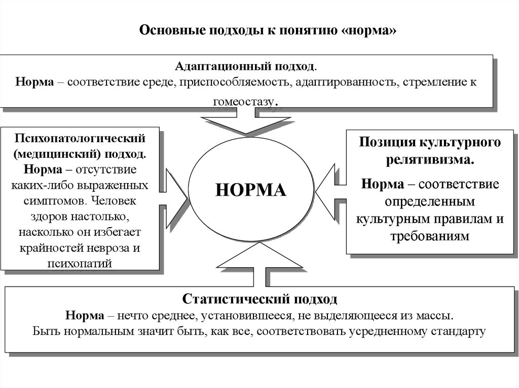 Подходы нормы. Подходы к понятию психологической нормы и патологии. Основные подходы к дихотомии норма и патология. Понятие нормы и патологии. Основные подходы в понимании нормы-патологии развития.