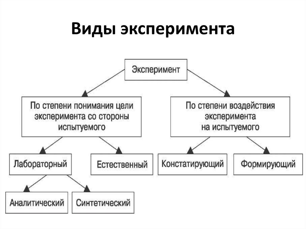 Существующий эксперимент. Типы экспериментов в психологии. Виды эксперимента в психологии. Виды психологического метода эксперимент. Метод эксперимент виды метода.