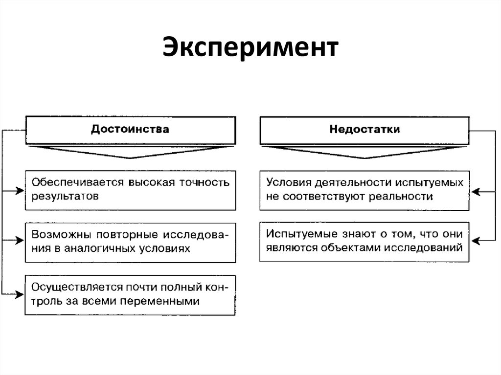 Методы психологии плюсы и минусы