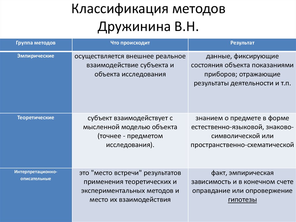 Классификация психологического исследования. Классификация методов психологического исследования по Дружинину.