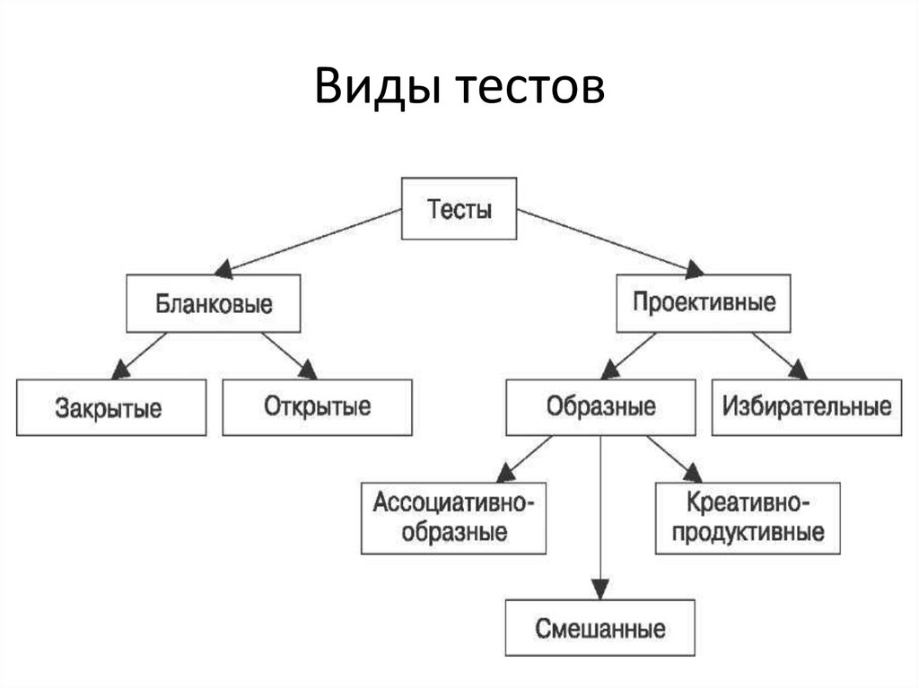 Психологические тесты схема