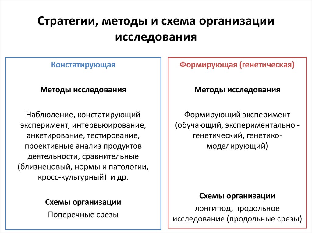 Стратегии методы и схема организации исследования в психологии развития и возрастной психологии