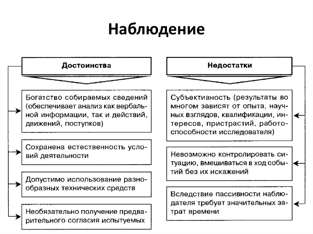 Наблюдение