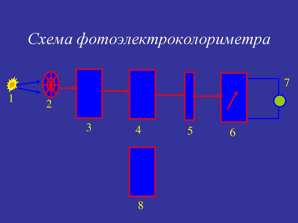 Оптическая схема фотоэлектроколориметра кфк 2