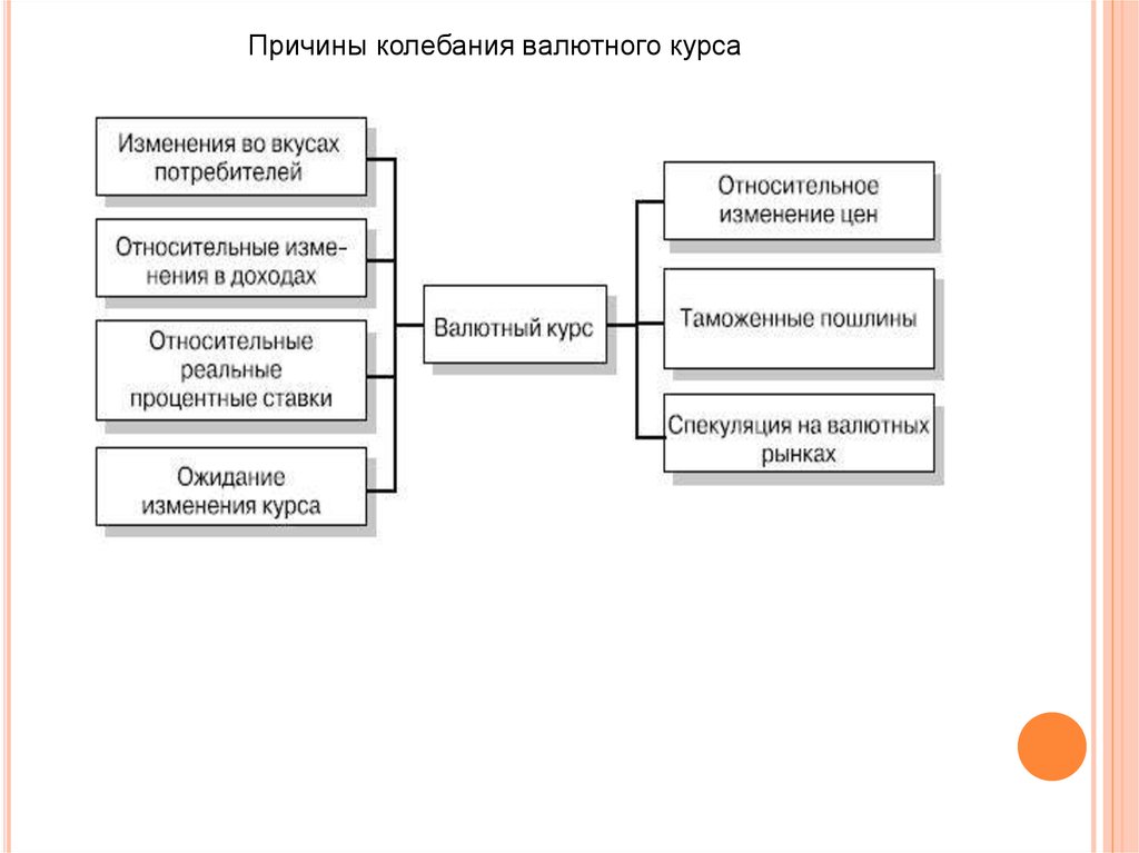 Курс причины. Причины колебаний валютных курсов. Причины колебания курса валют. Макроэкономические последствия колебания валютного курса. Причины колебаний.