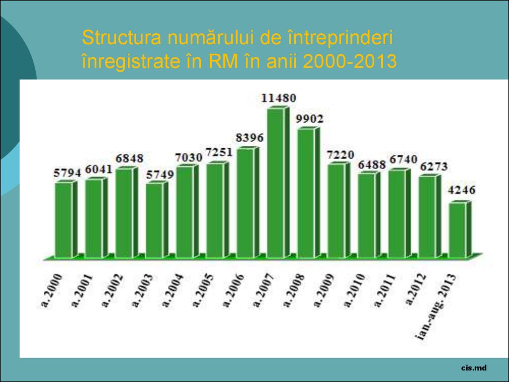 Structura numărului de întreprinderi înregistrate în RM în anii 2000-2013