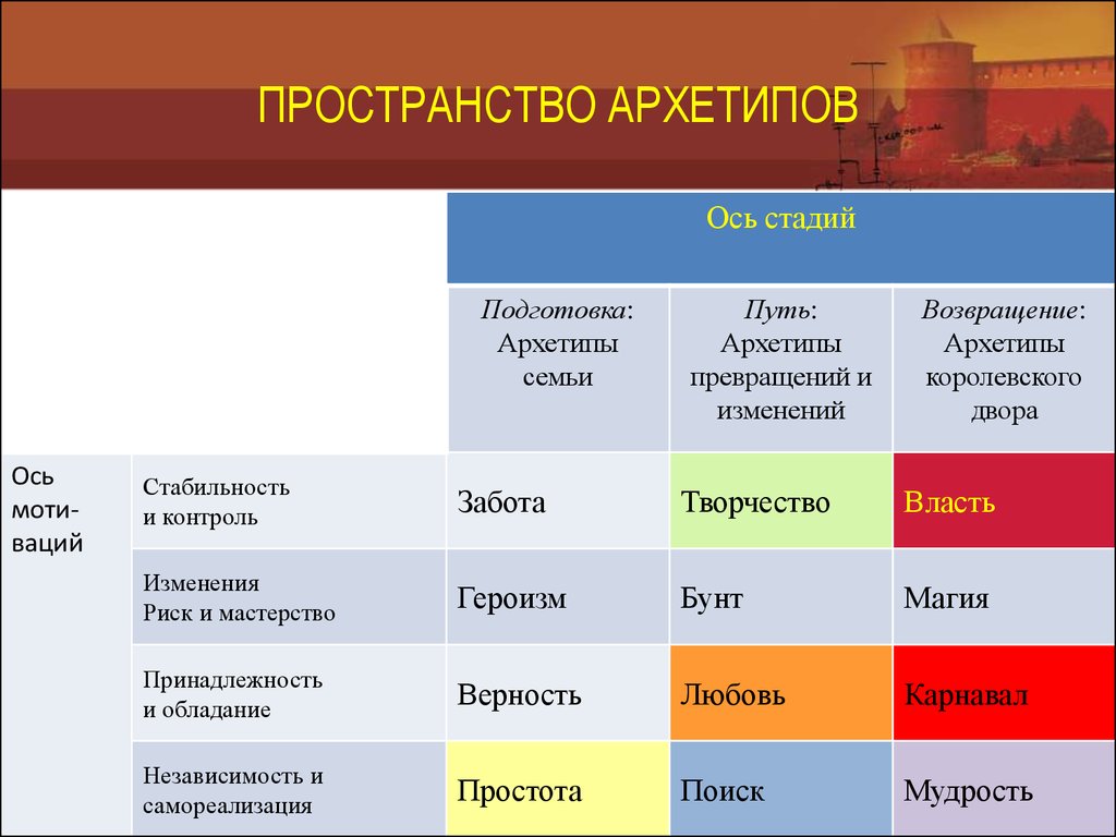 Женское по юнгу. 12 Архетипов личности Юнга. Таблица архетипов. Уровни архетипов.