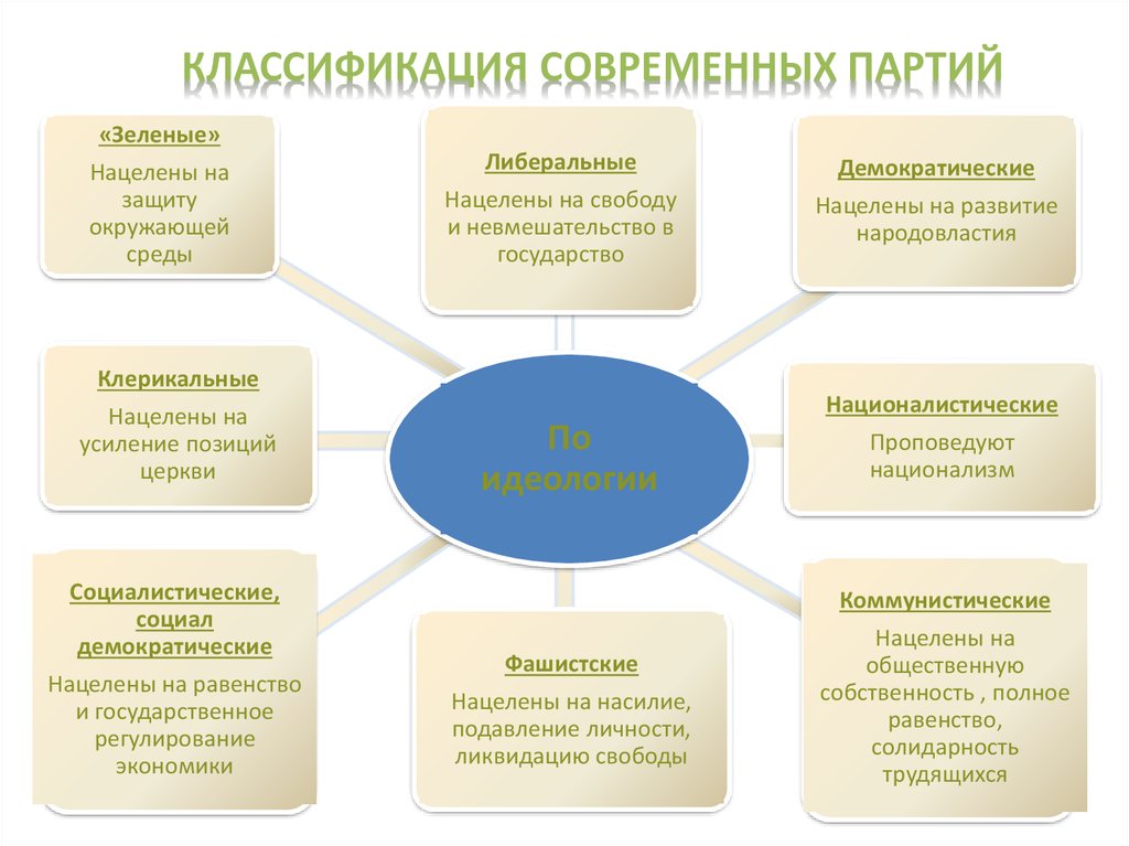 Современная классификация литературы. Классификация современных партий. Политические партии в политической системе общества. Классификация современной русской литературы.