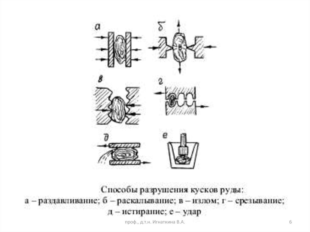 Способ разрушения. Способы разрушения дробления. Комбинированный способ разрушения. Укажите не существующий метод разрушения кусков руды. Способы разрушения гелей.