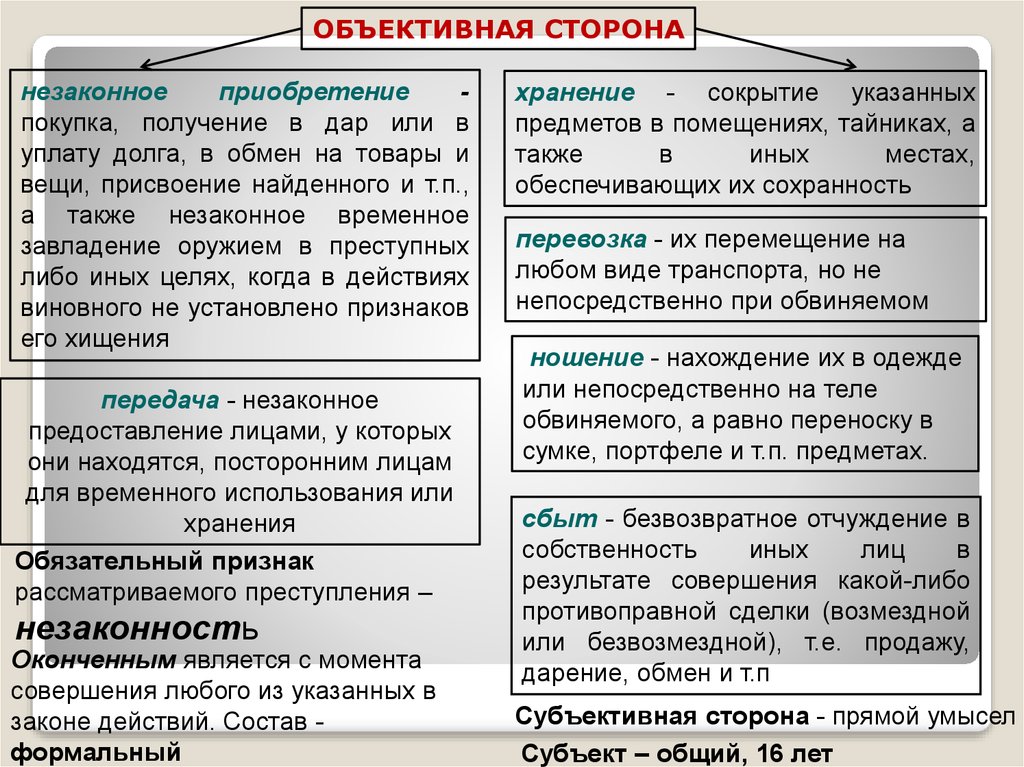 Значение объективной стороны для квалификации преступлений. Объективная сторона незаконной охоты. О приобретении или о приобретение. Объективная сторона долга. Объективная сторона сделки.