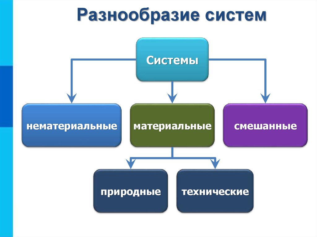 Системы объектов 6 класс презентация