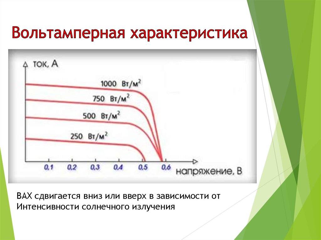 Ток 1000. Характеристики солнечных батарей вах. Вольт амперная характеристика солнечной батареи. Вольтампереая характеристика солнечной батареи. Вольт амперная характеристика солнечной панели.