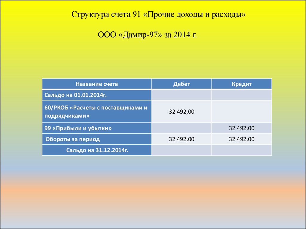 Счет 97 в балансе. Структура счета 91 Прочие доходы и расходы. Структура счета 97. Структура счета 91. Структура счета 11.