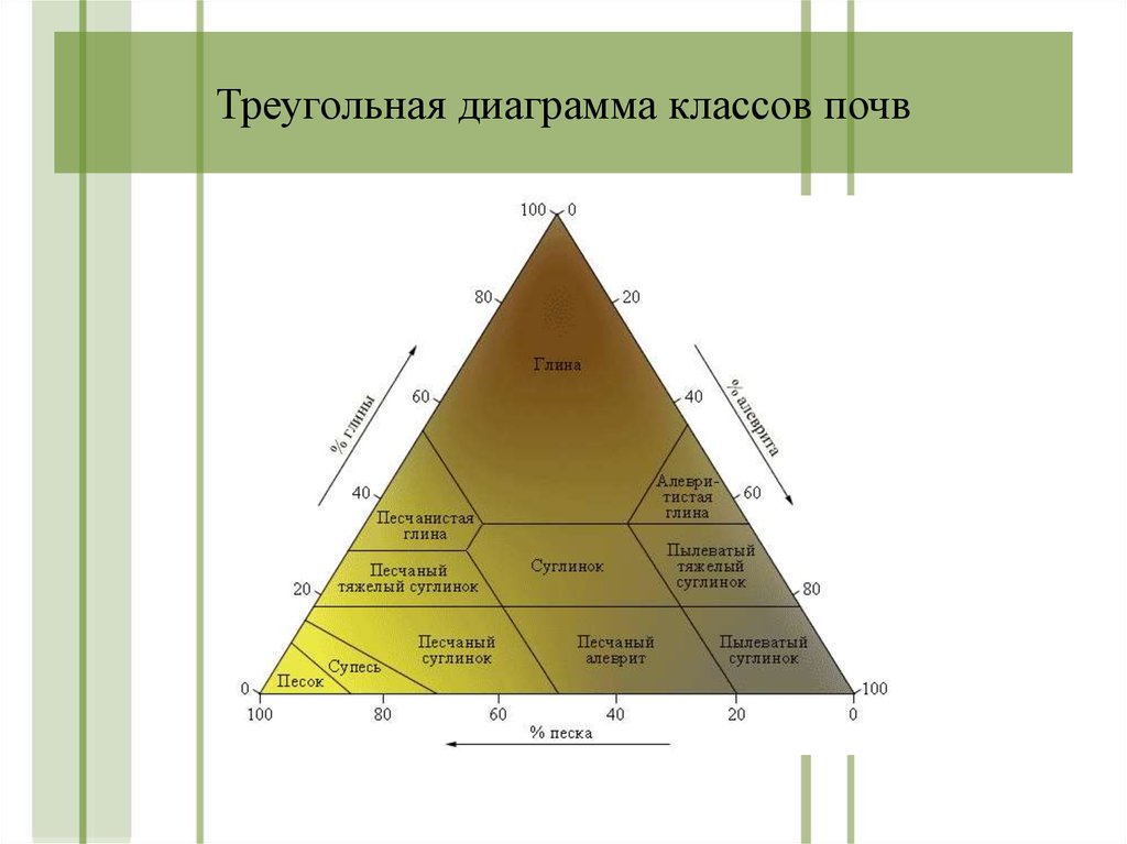 Треугольная диаграмма. Треугольная диаграмма Шванова. Треугольная диаграмма классов почв (по б. Небелу 1993).. Треугольная гистограмма. Треугольная диаграмма Геология.